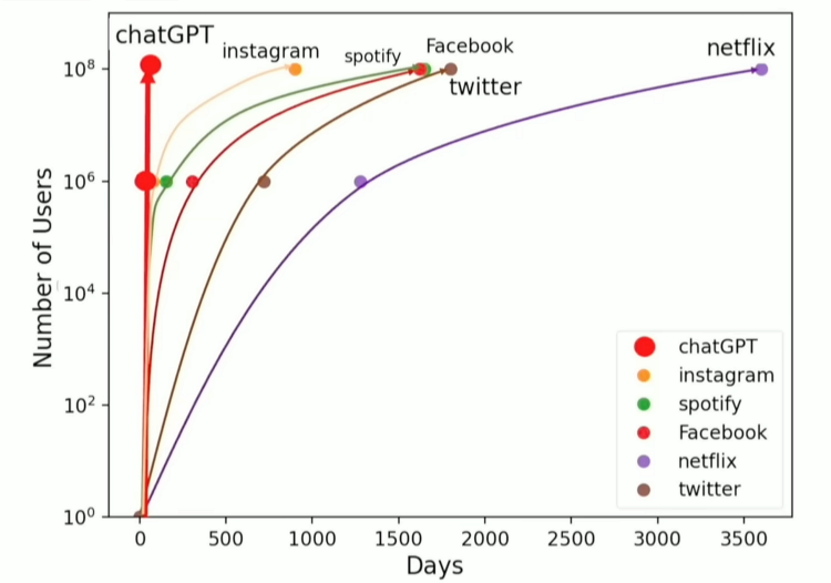 graph showing large increase in chatgpt users